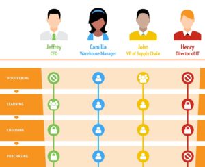 buyers journey map